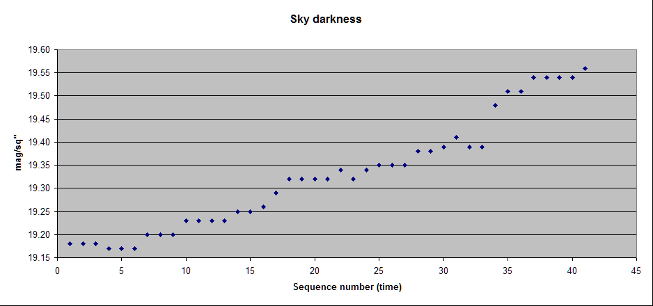 12 SQM graph on a good night.png - On a good night, the sky starts out at 19.2 mag/sq" and ends up at 19.6.